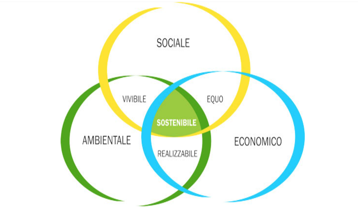 Bilancio sostenibilità